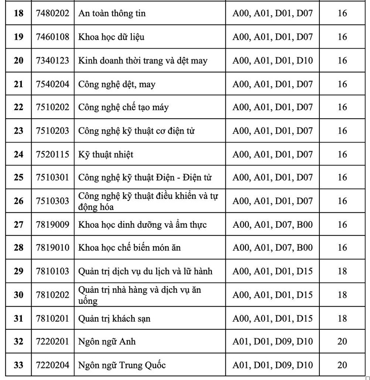 Điểm sàn Trường đại học Công Thương TP.HCM