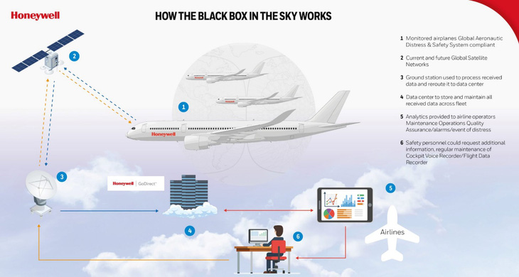 Hộp đen máy bay đầu tiên trên thế giới kết nối trực tuyến với mặt đất được chứng nhận - Ảnh 1.
