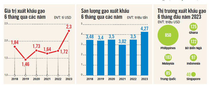 Xuất khẩu gạo đạt 2,3 tỉ USD trong nửa đầu năm 2023 - Nguồn: Bộ NN&PTNT - Dữ liệu: Thảo Thương - Đồ họa: T.ĐẠT