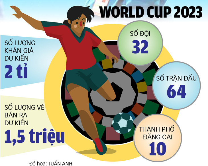 Khai hội World Cup nữ 2023: Chờ kỳ World Cup nữ bứt phá - Ảnh 2.