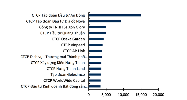 Các doanh nghiệp phi ngân hàng có giá trị trái phiếu doanh nghiệp đáo hạn lớn nhất vào nửa cuối năm 2023 - Nguồn: HNX, KBSV