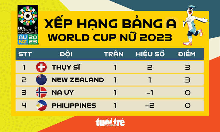 Xếp hạng bảng A World Cup nữ 2023 - Đồ họa: AN BÌNH