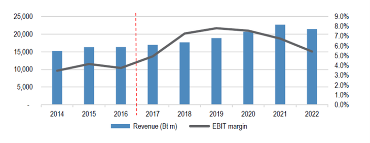 Doanh thu và biên EBIT mảng tiêu dùng của BJC trước và sau khi sát nhập BigC - Nguồn: dữ liệu công ty