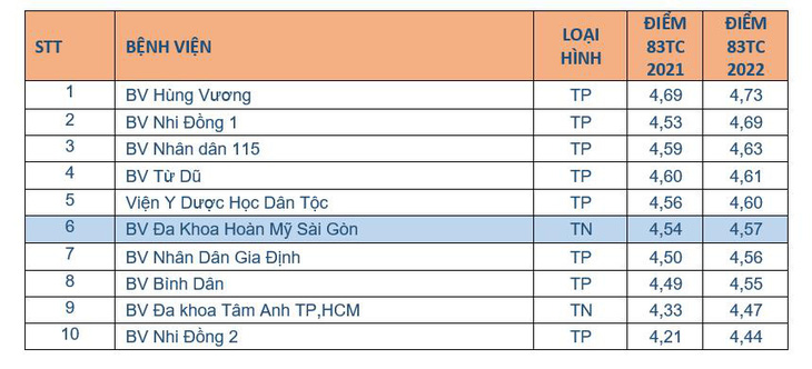 Hoàn Mỹ Sài Gòn nằm trong top bệnh viện chất lượng nhiều năm liên tiếp - Ảnh 1.