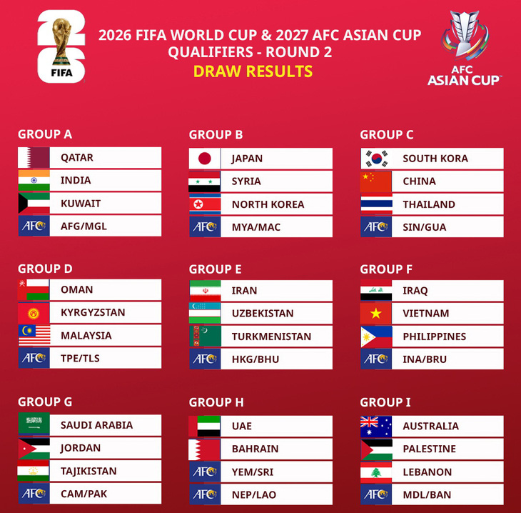 Kết quả bốc thăm vòng loại thứ 2 World Cup 2026 khu vực châu Á - Ảnh: ASEANFOOTBALL