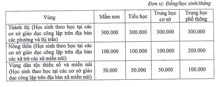 Học sinh Hà Nội sẽ không được hỗ trợ 50% học phí năm học tới? - Ảnh 2.