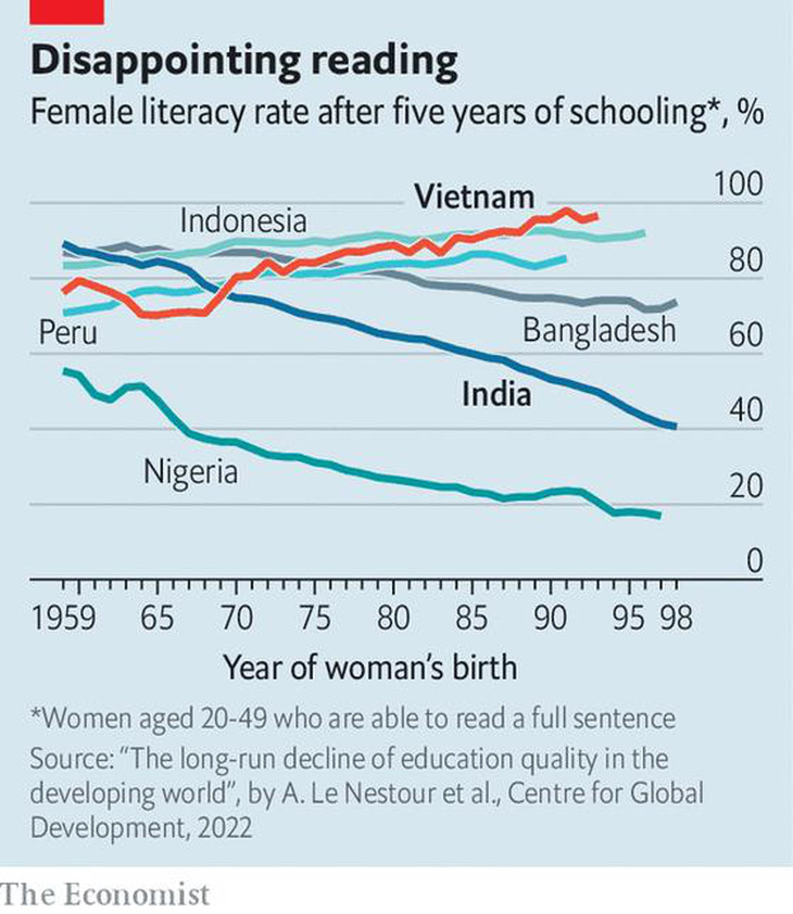 The Economist: Giáo dục Việt Nam trong nhóm tốt nhất thế giới - Ảnh 2.