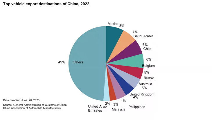Những thị trường xuất khẩu ô tô chính của Trung Quốc hiện nay - Ảnh: Tổng cục Hải quan Trung Quốc, Hiệp hội các nhà sản xuất ô tô Trung Quốc