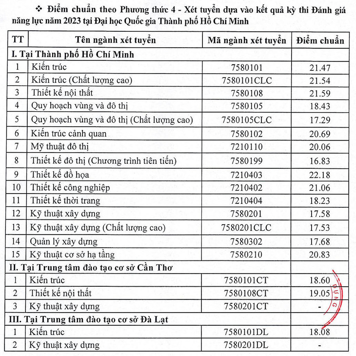 Điểm chuẩn các phương thức xét tuyển sớm Trường đại học Kiến trúc TP.HCM