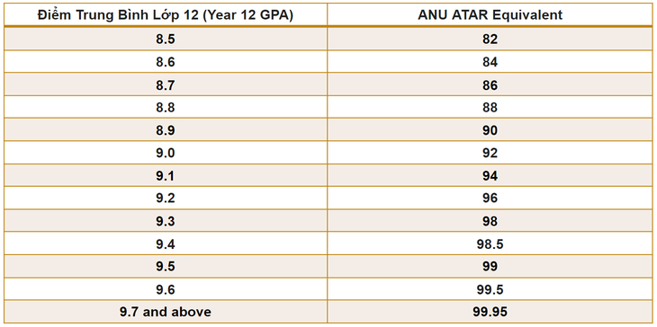 Bảng quy đổi điểm học bạ lớp 12 theo chương trình Việt Nam và điểm ATAR của Úc theo Đại học Quốc gia Úc - Ảnh: CHỤP MÀN HÌNH