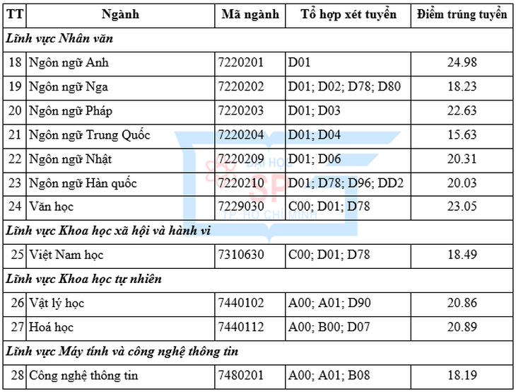 Trường đại học Sư phạm TP.HCM có điểm chuẩn học bạ  gần 30 - Ảnh 5.