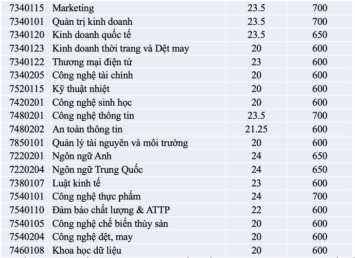 Điểm chuẩn được Trường đại học Công Thương TP.HCM công bố ở trên bảng chưa bao gồm điểm ưu tiên khu vực và ưu tiên đối tượng