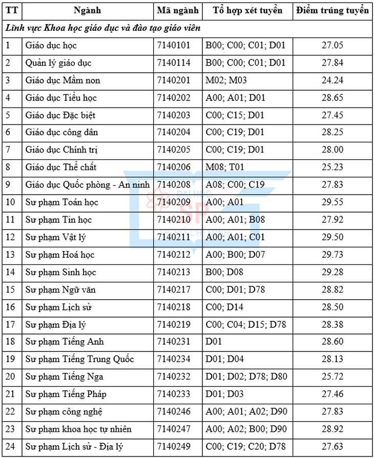 Trường đại học Sư phạm TP.HCM có điểm chuẩn học bạ  gần 30 - Ảnh 2.