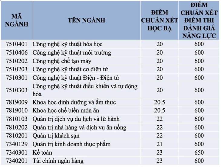 Điểm chuẩn xét tuyển sớm Trường đại học Công Thương TP.HCM giảm - Ảnh 2.