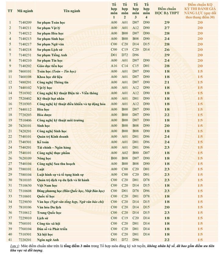 4 trường đại học công bố điểm chuẩn, điểm sàn xét tuyển - Ảnh 4.