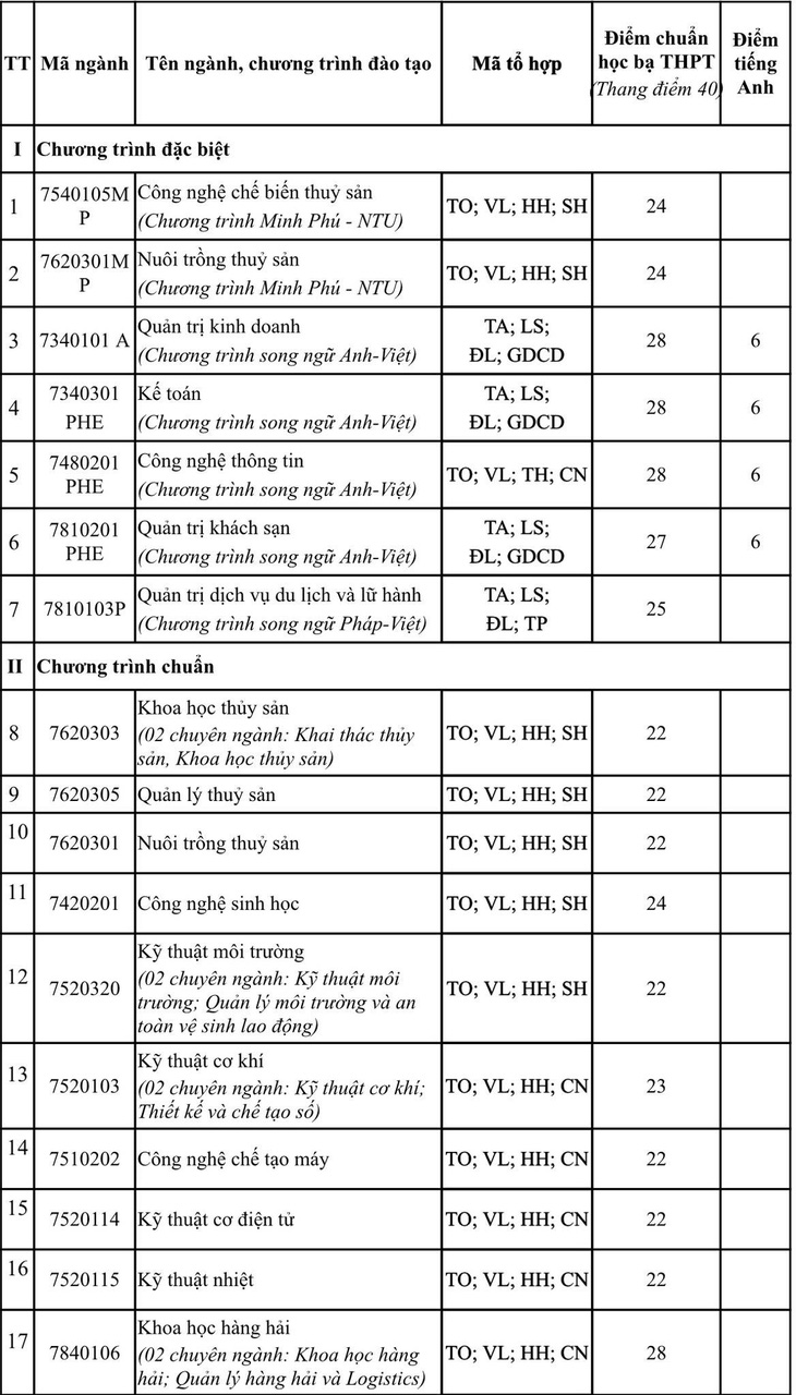 4 trường đại học công bố điểm chuẩn, điểm sàn xét tuyển - Ảnh 2.