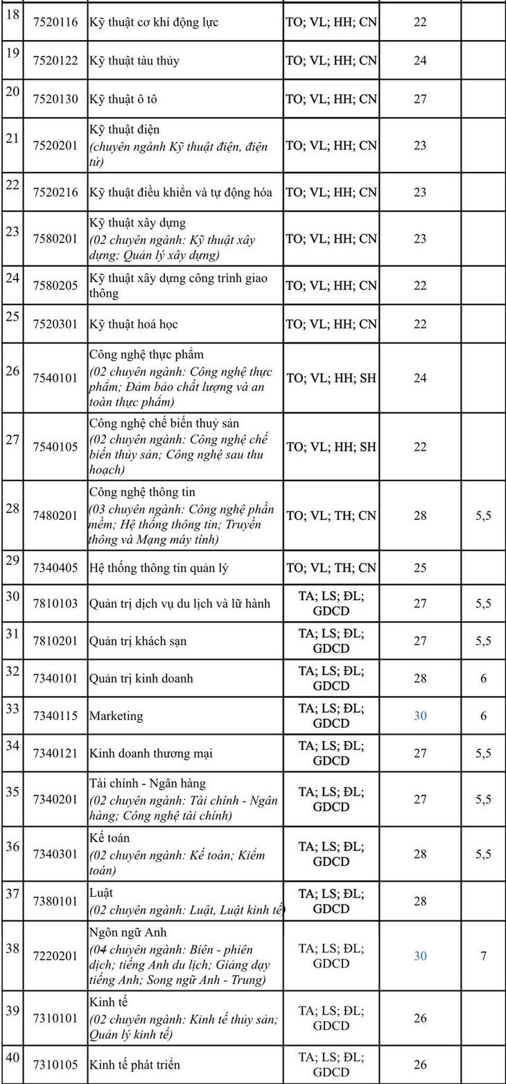 4 trường đại học công bố điểm chuẩn, điểm sàn xét tuyển - Ảnh 3.