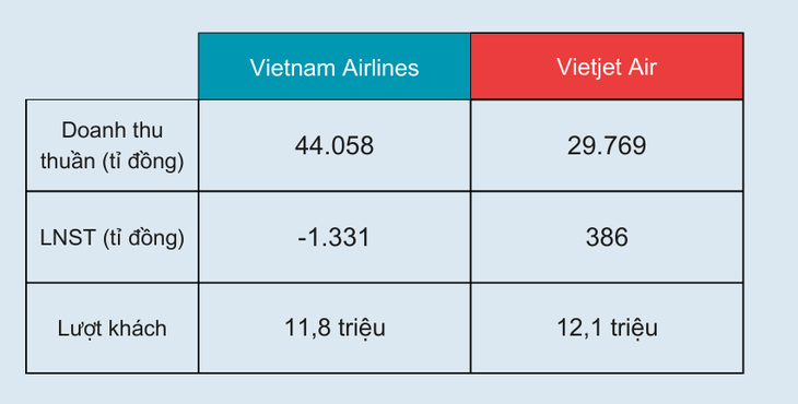 Một số chỉ tiêu chính của hai hãng hàng không chiếm thị phần lớn trong 6 tháng đầu năm 2023