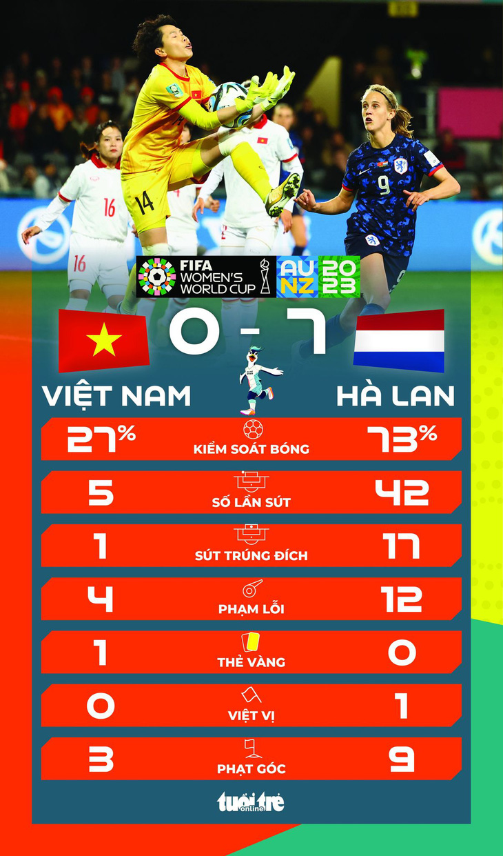 Thống kê sau trận tuyển nữ Việt Nam gặp Hà Lan - Đồ họa: AN BÌNH