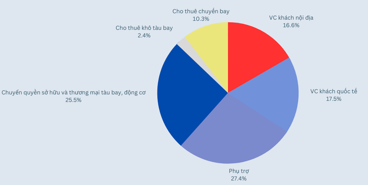 Cơ cấu doanh thu của Vietjet Air quý 2-2023 - Nguồn: BCTC