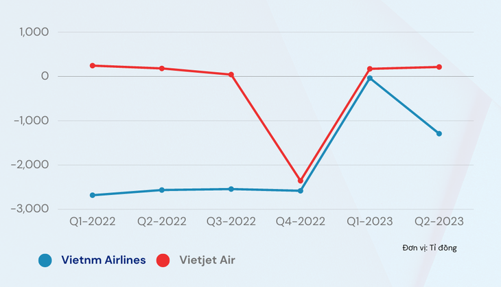 Lợi nhuận của hai hãng hàng không chiếm thị phần lớn trên thị trường - Nguồn: BCTC