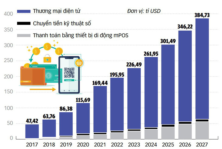 Biểu đồ giao dịch thanh toán kỹ thuật số của ASEAN từ 2017 đến 2027 - Nguồn: Statista Market insights. Dữ liệu: NGUYÊN HẠNH - Đồ họa: TUẤN ANH