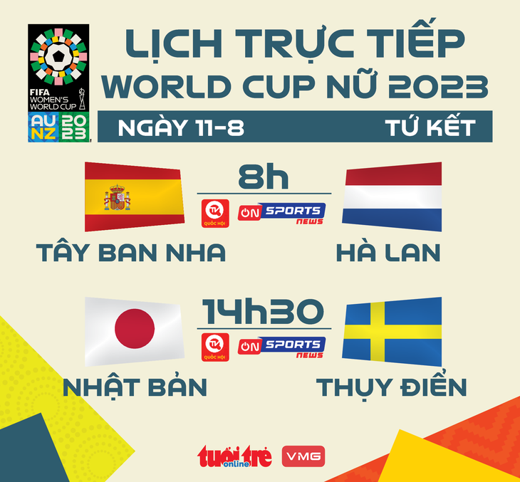 Lịch trực tiếp World Cup nữ 2023 ngày 118 Tây Ban Nha Hà Lan, Nhật