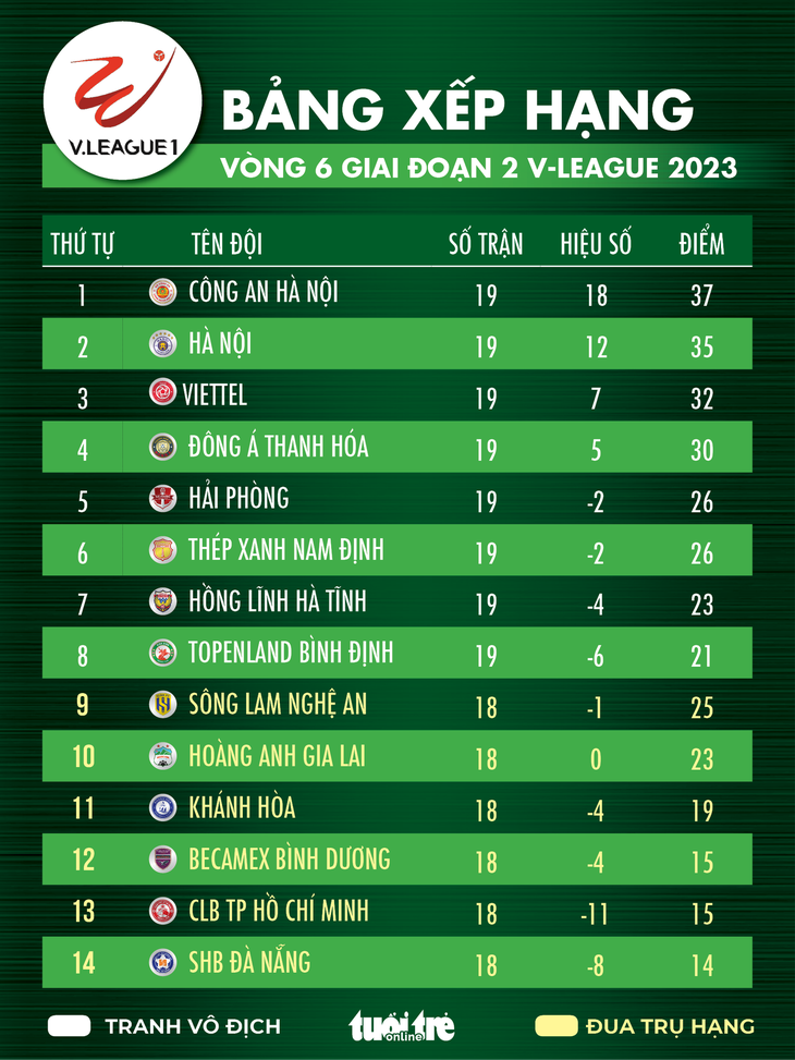 Bảng xếp hạng V-League 2023 - Đồ họa: AN BÌNH