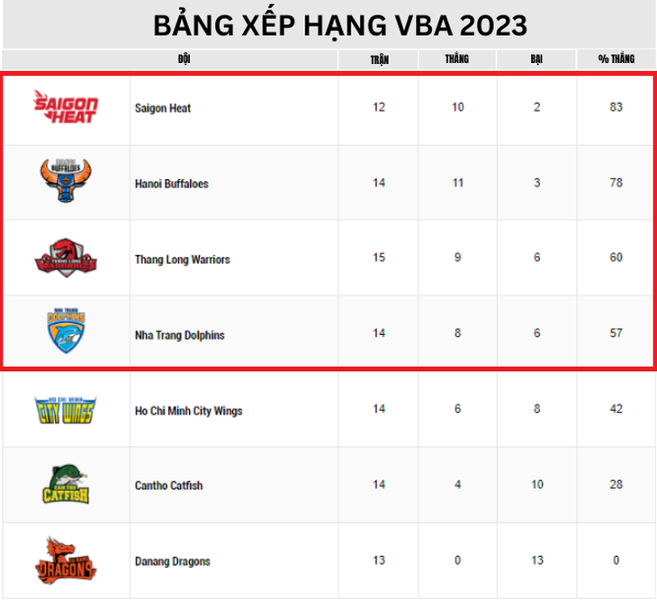 Bảng xếp hạng vòng bảng VBA 2023 (cập nhật đến ngày 14-8) - Ảnh: VBA 