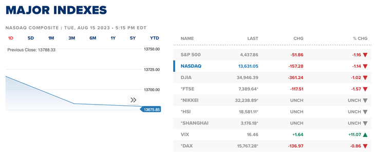 Cả ba chỉ số chứng khoán chính của Mỹ là DJIA (Dow Jones), Nasdaq và S&P 500 đều giảm điểm