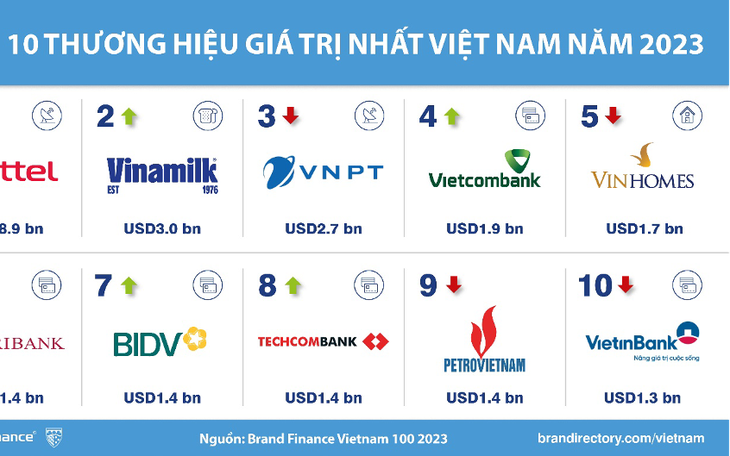 Thương hiệu Techcombank được định giá 1,4 tỉ USD