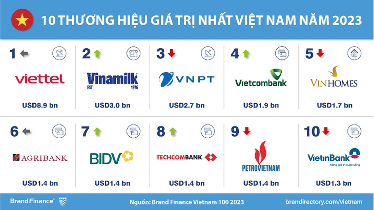Bảng xếp hạng 10 thương hiệu giá trị nhất Việt Nam năm 2023