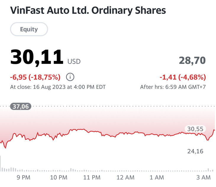 Cổ phiếu VinFast giảm mạnh trong phiên thứ hai, trái ngược cảnh tăng 68% trong phiên đầu tiên ra mắt sàn chứng khoán Mỹ