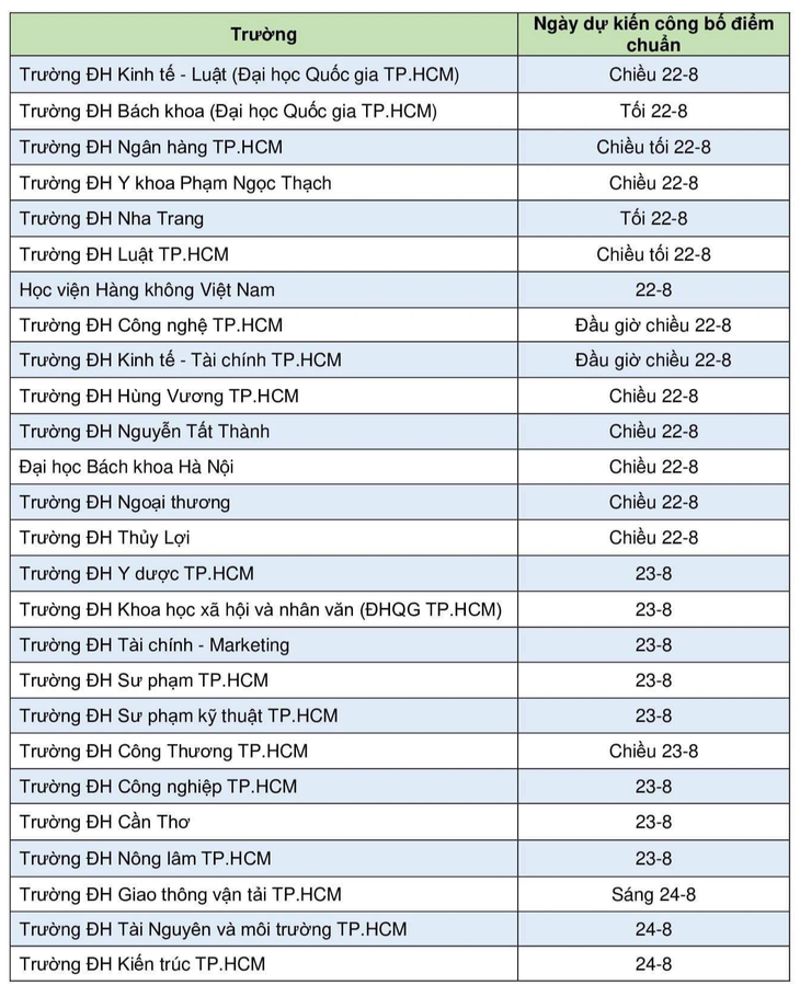 Từ trưa 22-8 công bố điểm chuẩn đại học, đón xem trên Tuổi Trẻ Online - Ảnh 3.