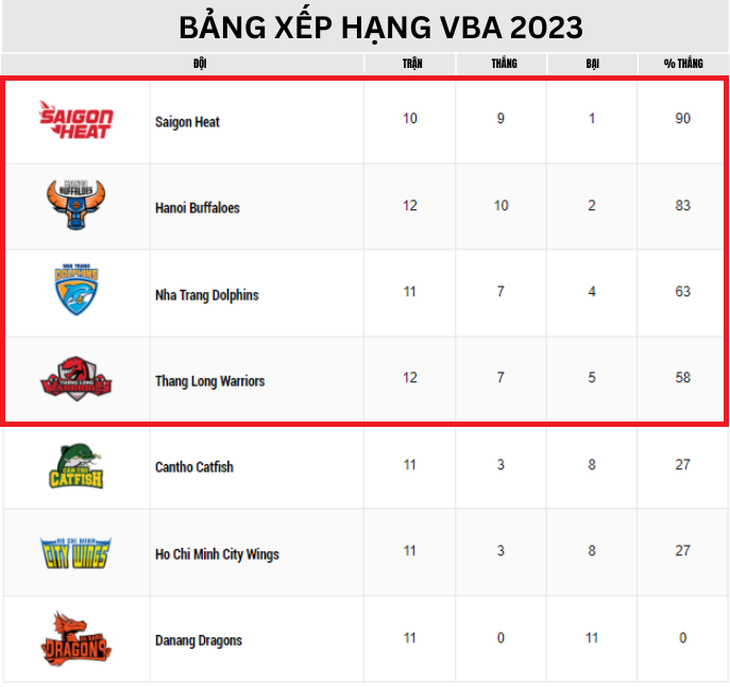 Bảng xếp hạng vòng bảng VBA 2023 (cập nhật ngày 2-8) - Ảnh: VBA