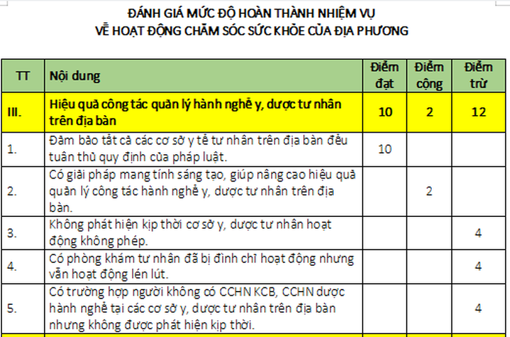 Một trong 8 nội dung đánh giá mức độ hoàn thành nhiệm vụ về chăm sóc sức khỏe của địa phương do Sở Y tế TP.HCM xây dựng. Trong bảng là hoạt động công tác hành nghề y, dược tư nhân trên địa bàn với tổng số điểm trừ cao nhất (12 điểm) trong các hoạt động - Ảnh: X.M chụp lại 