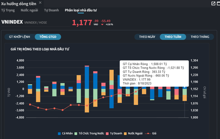 Xu hướng dòng tiền tuần qua - Dữ liệu: Fiintrade