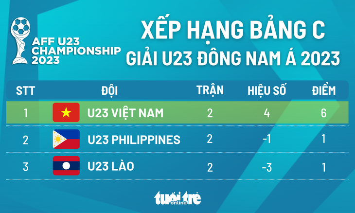 Xếp hạng chung cuộc bảng C Giải U23 Đông Nam Á 2023: U23 Việt Nam nhất bảng - Đồ họa: AN BÌNH