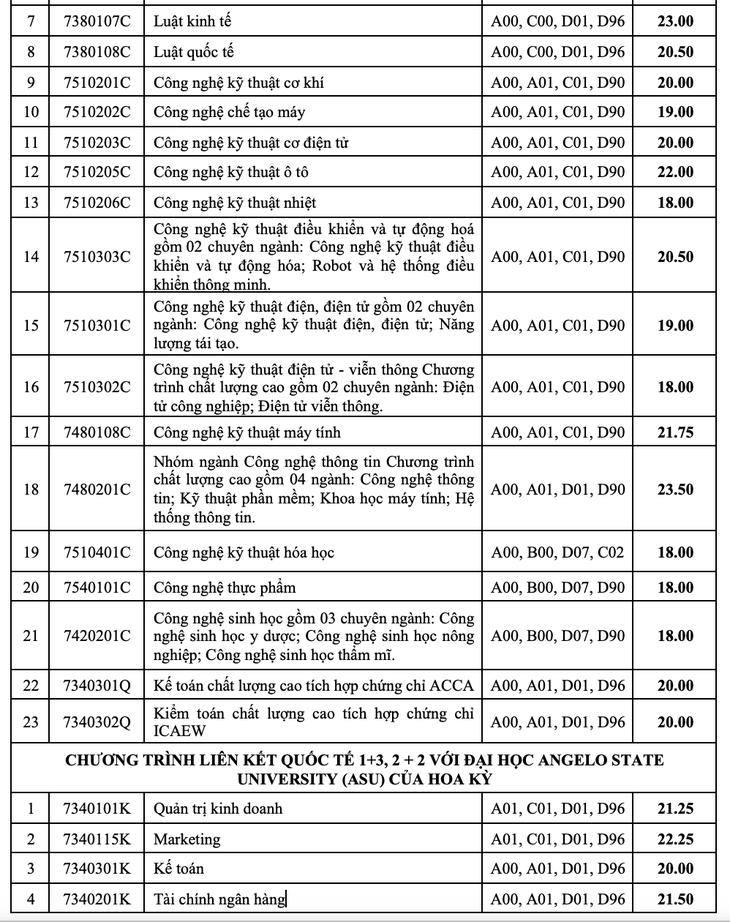 Điểm chuẩn Trường ĐH Công nghiệp TP.HCM giảm nhẹ - Ảnh 4.