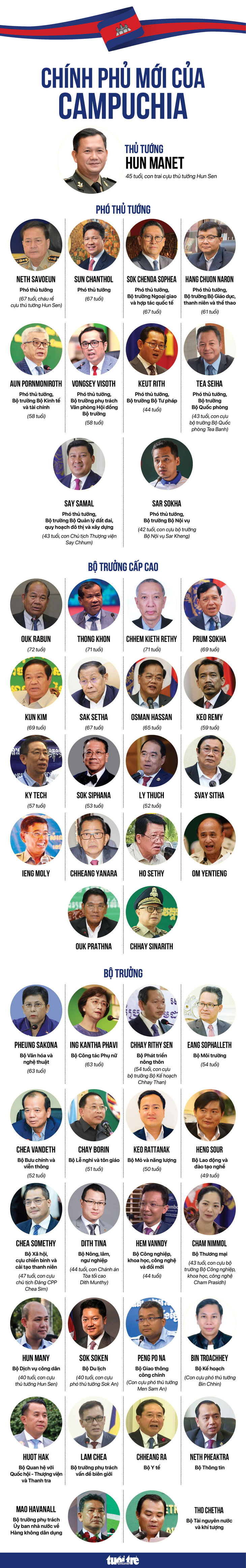 Các thành viên Chính phủ mới của Campuchia - Đồ họa: NGỌC ĐỨC - NGỌC THÀNH