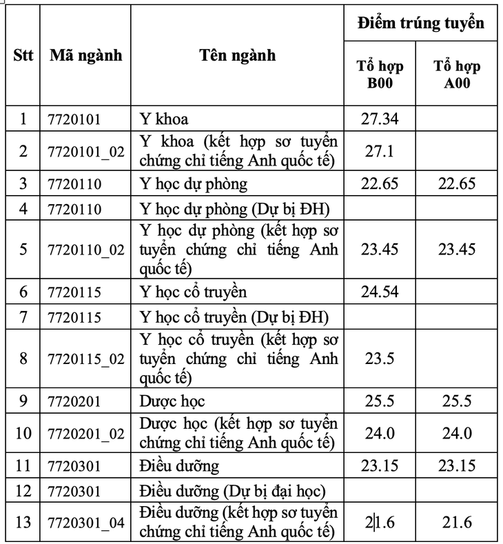 Trường ĐH Y Dược TP.TP HCM điểm chuẩn chỉnh xét tuyển chọn phối hợp tăng - Hình ảnh 2.