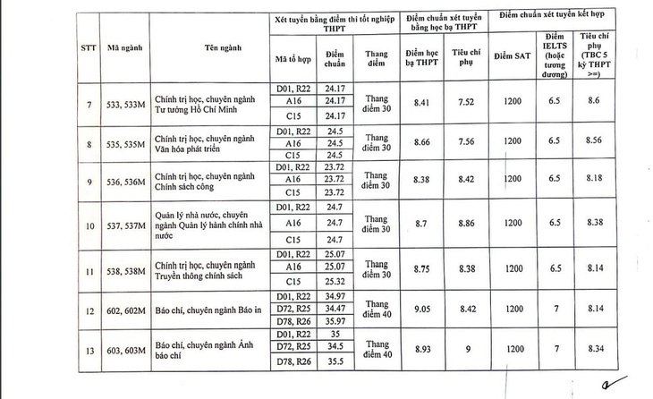 Điểm chuẩn chỉnh Học viện Báo chí và Tuyên truyền tối đa 28,68 - Hình ảnh 3.