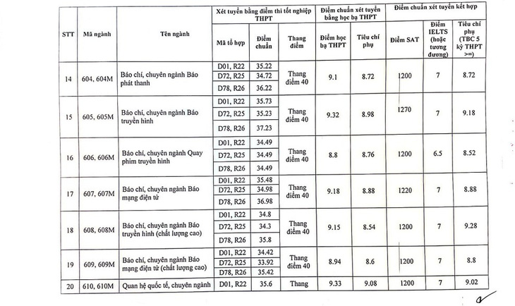 Điểm chuẩn chỉnh Học viện Báo chí và Tuyên truyền tối đa 28,68 - Hình ảnh 4.