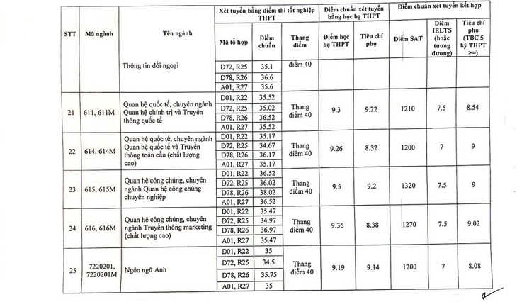 Điểm chuẩn chỉnh Học viện Báo chí và Tuyên truyền tối đa 28,68 - Hình ảnh 5.