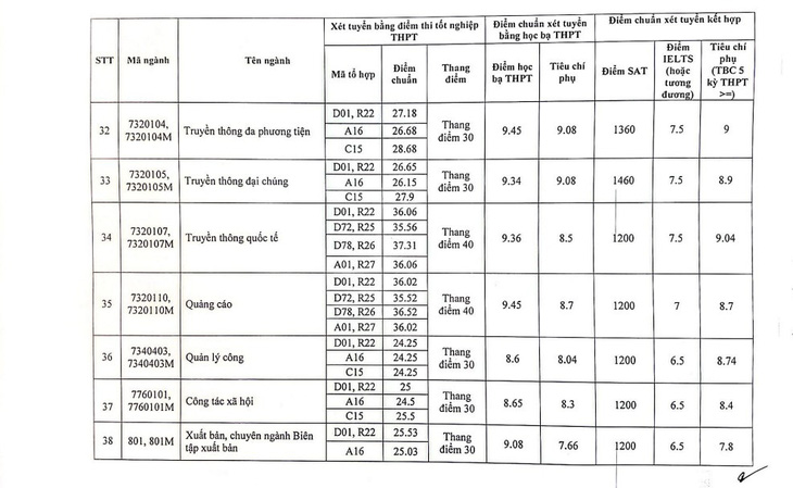 Điểm chuẩn chỉnh Học viện Báo chí và Tuyên truyền tối đa 28,68 - Hình ảnh 7.