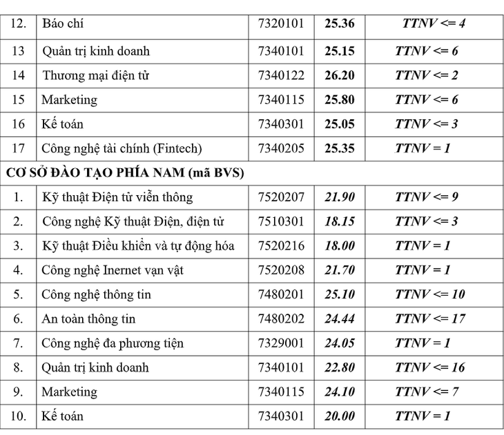 Điểm chuẩn Học viện Công nghệ bưu chính viễn thông giảm nhẹ - Ảnh 3.