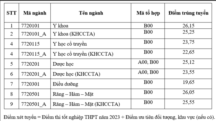 Điểm chuẩn 8 trường thành viên Đại học Quốc gia TP.HCM - Ảnh 2.