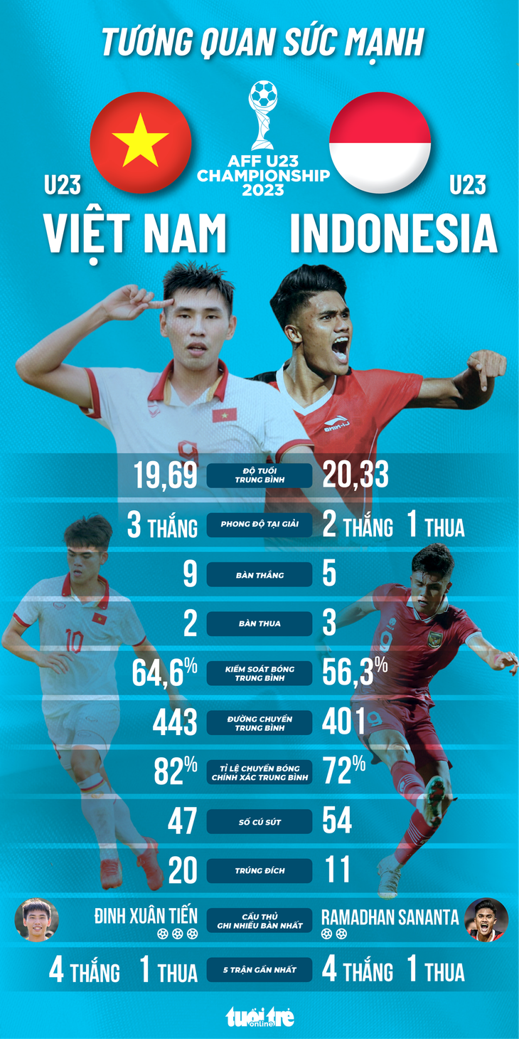 Tương quan sức mạnh giữa U23 Việt Nam và Indonesia trước trận chung kết Giải U23 Đông Nam Á 2023 - Đồ họa: AN BÌNH