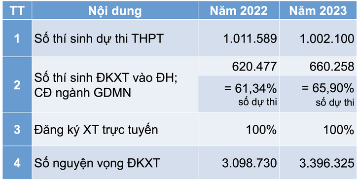 Số liệu tuyển sinh đại học chính quy năm 2022 và 2023 (Nguồn: Bộ Giáo dục và Đào tạo)