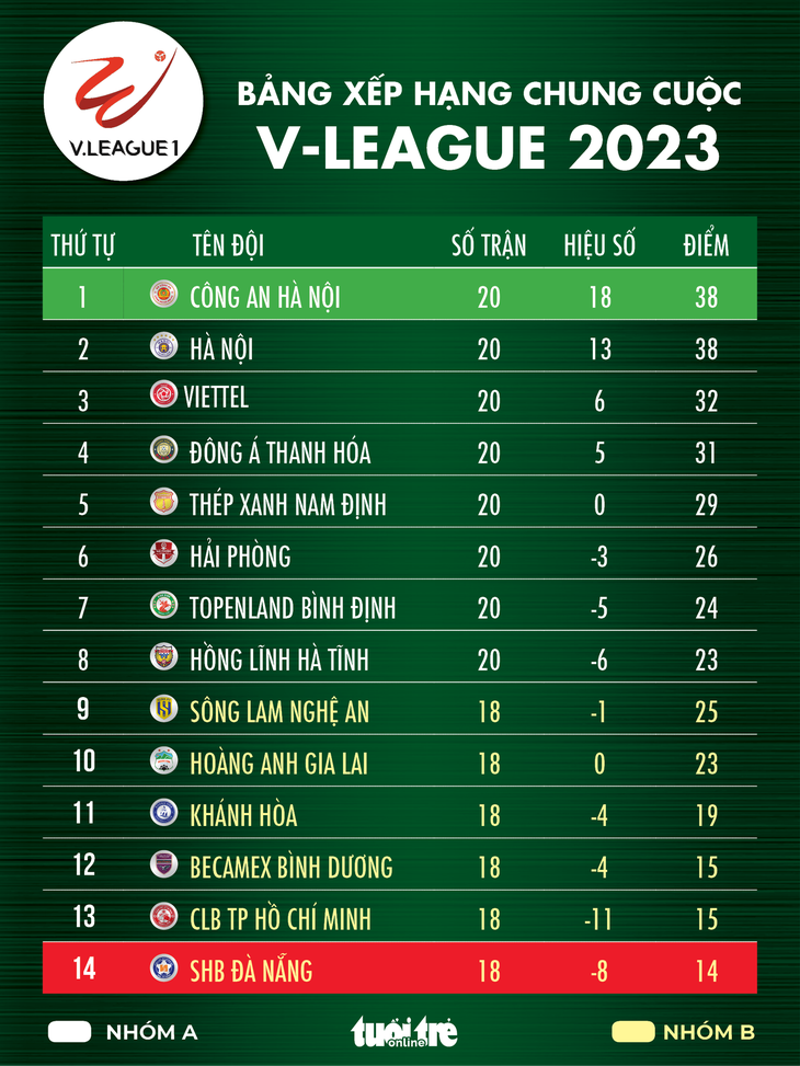 Bảng xếp hạng chung cuộc V-League 2023 - Đồ họa: AN BÌNH